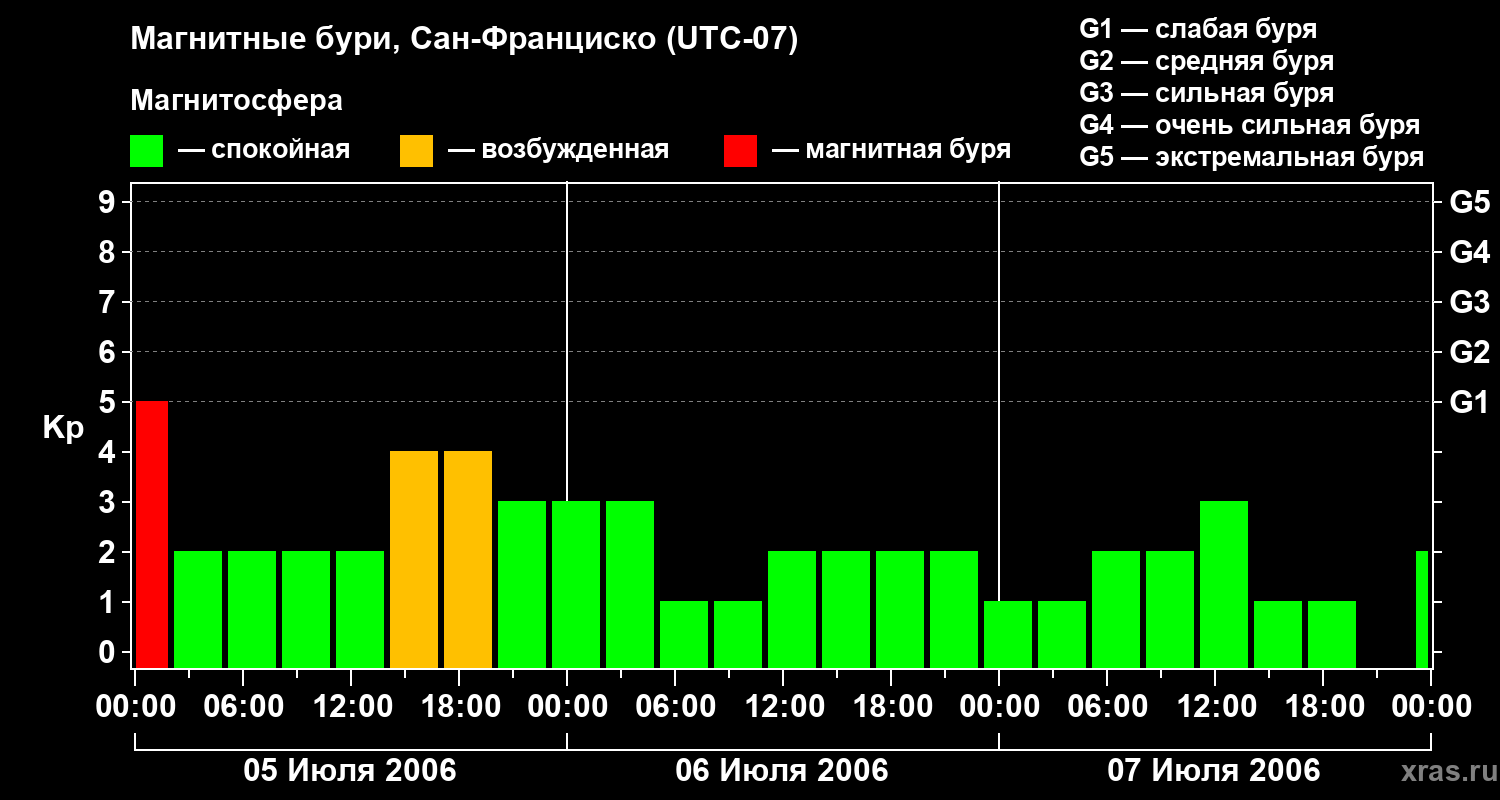 Изменения геомагнитного индекса Kp