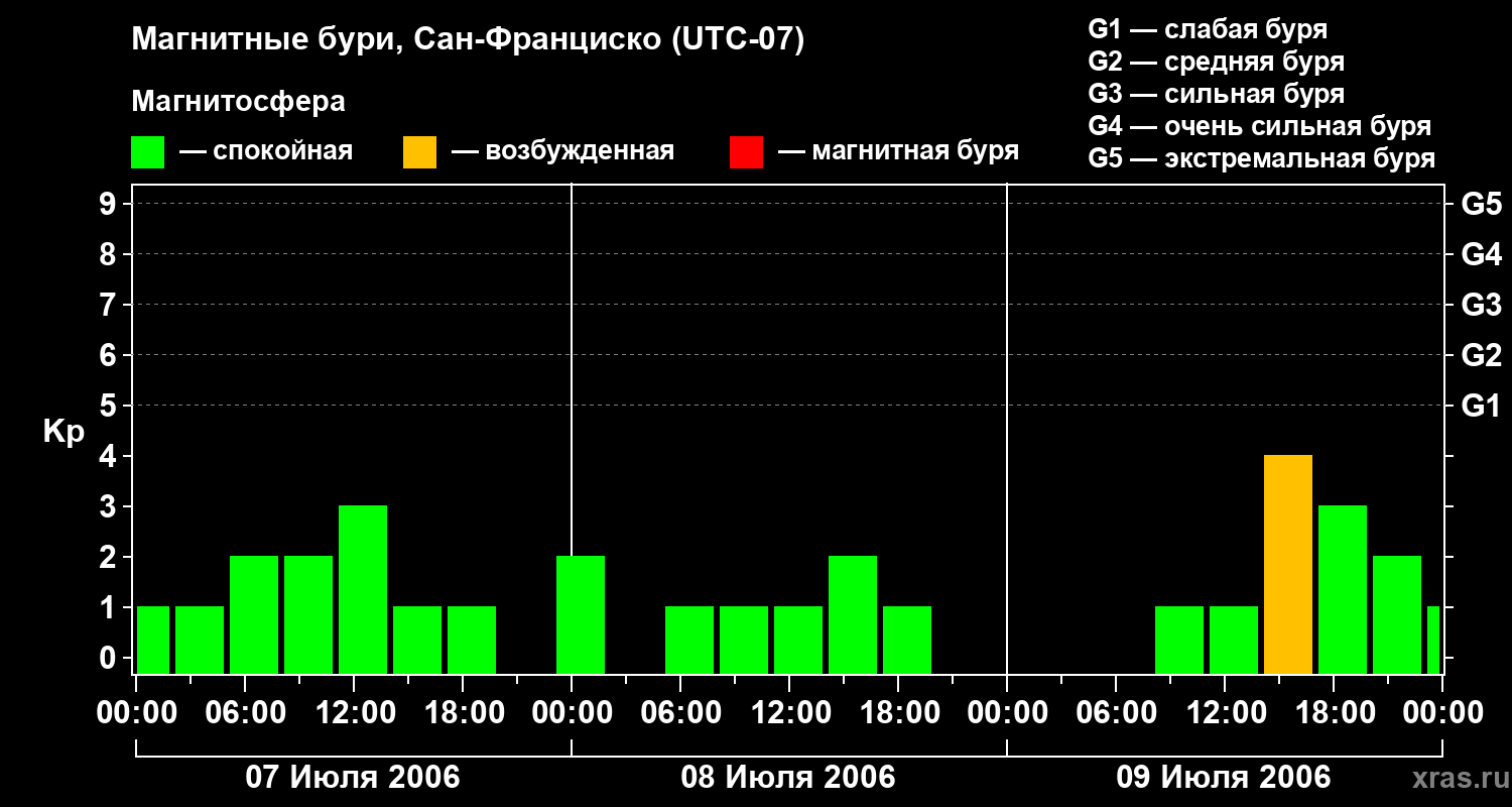 Изменения геомагнитного индекса Kp