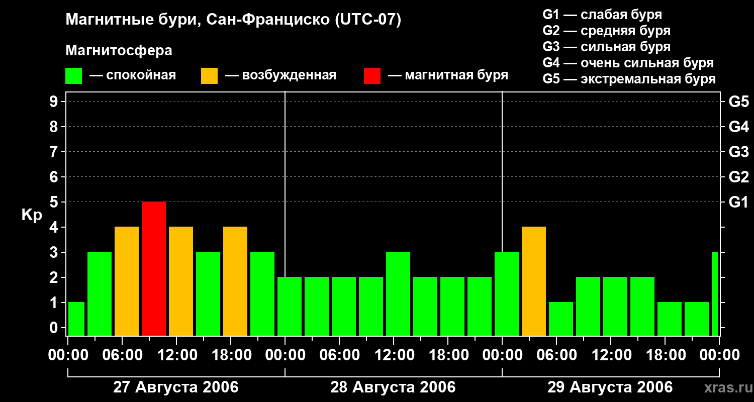 Изменения геомагнитного индекса Kp
