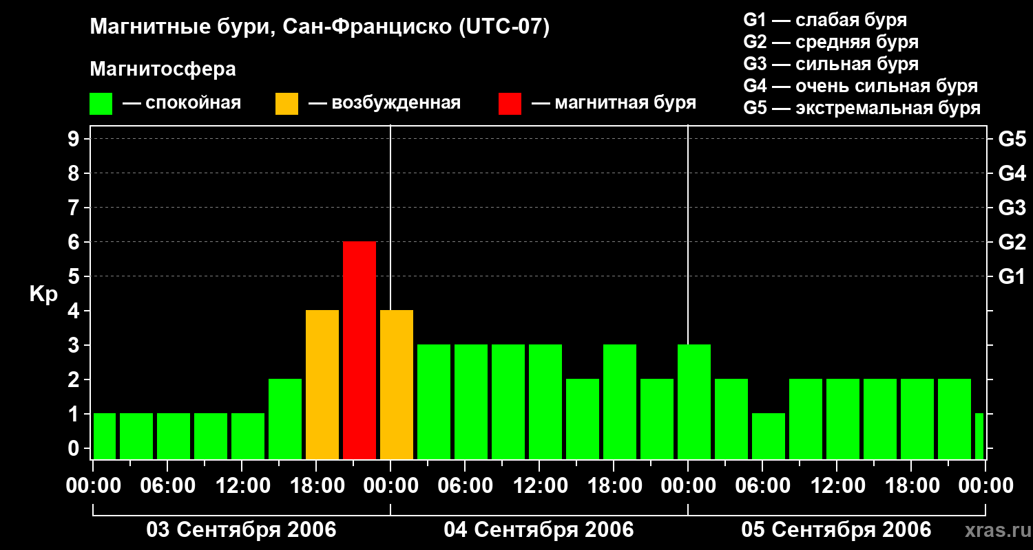 Изменения геомагнитного индекса Kp
