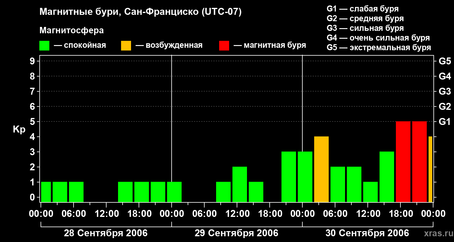 Изменения геомагнитного индекса Kp
