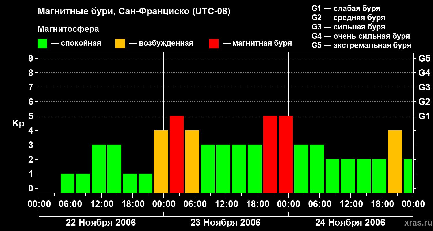 Изменения геомагнитного индекса Kp