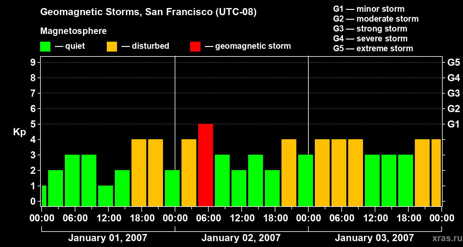 Changes in the geomagnetic index Kp