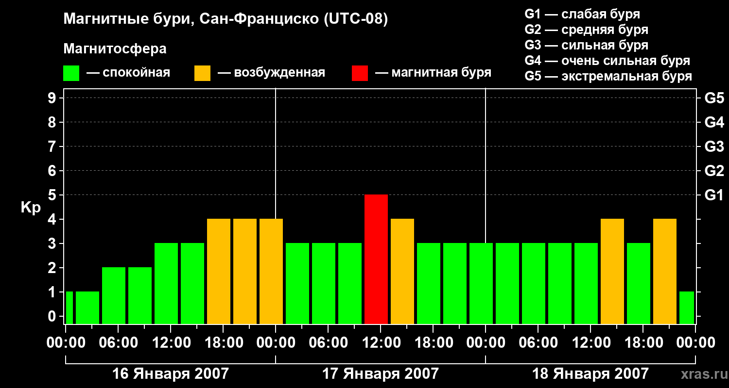 Изменения геомагнитного индекса Kp
