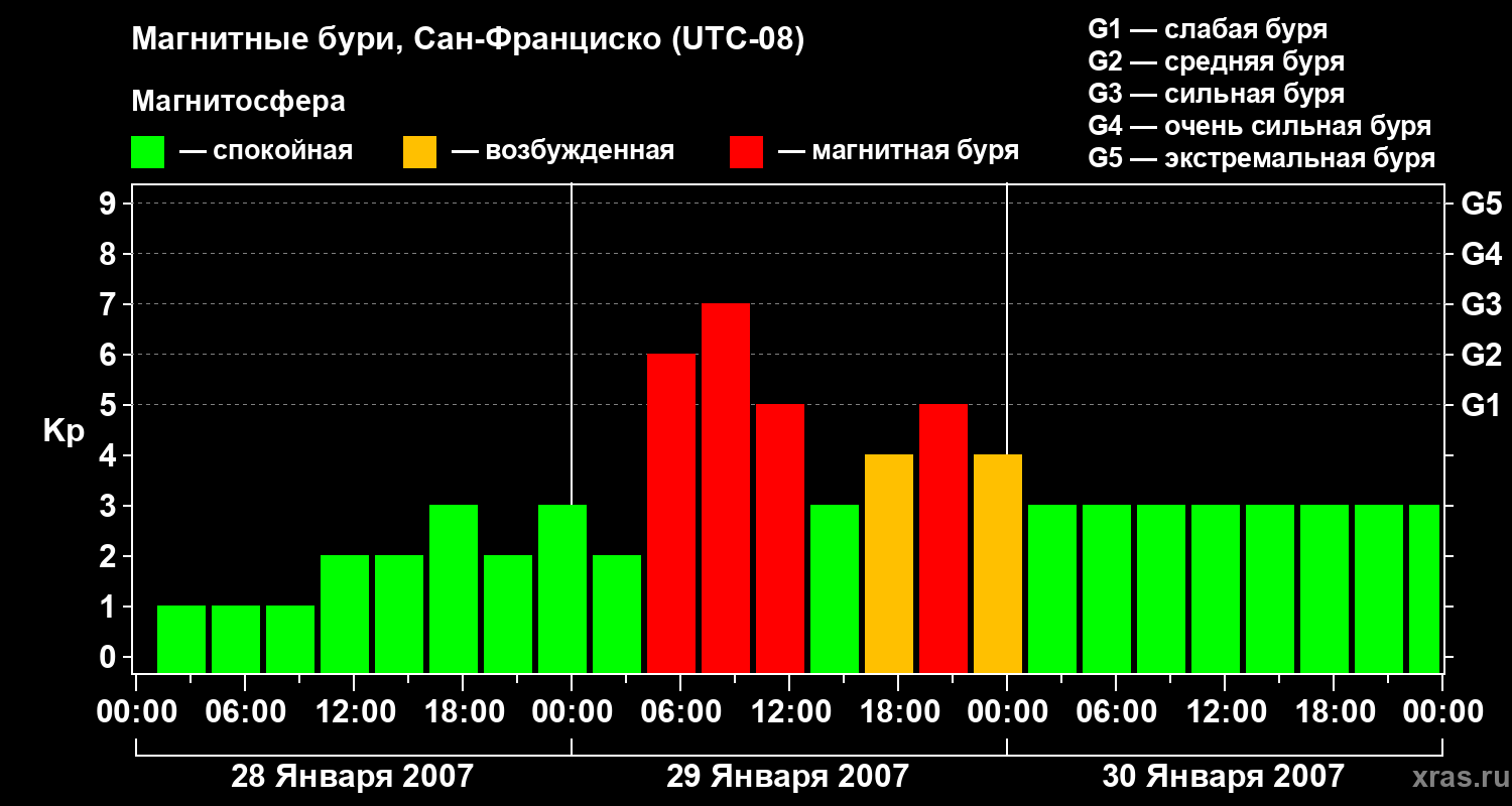 Изменения геомагнитного индекса Kp