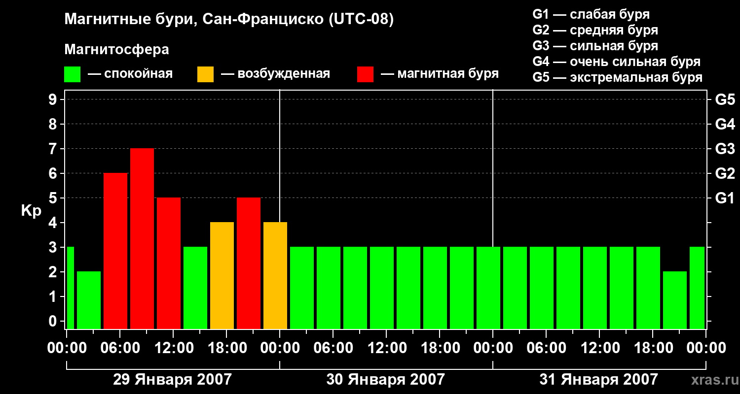 Изменения геомагнитного индекса Kp