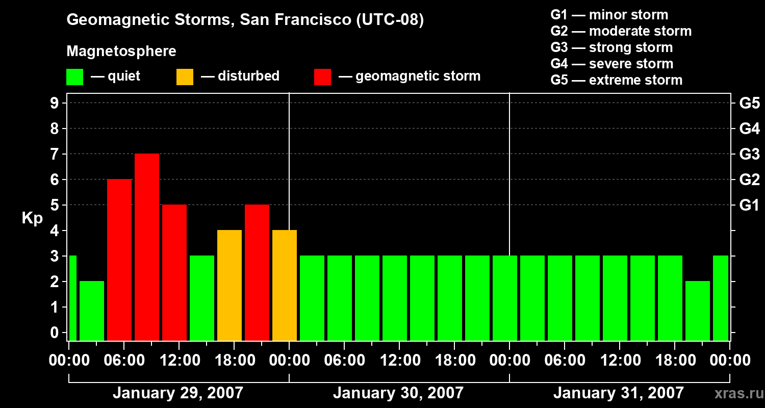 Changes in the geomagnetic index Kp