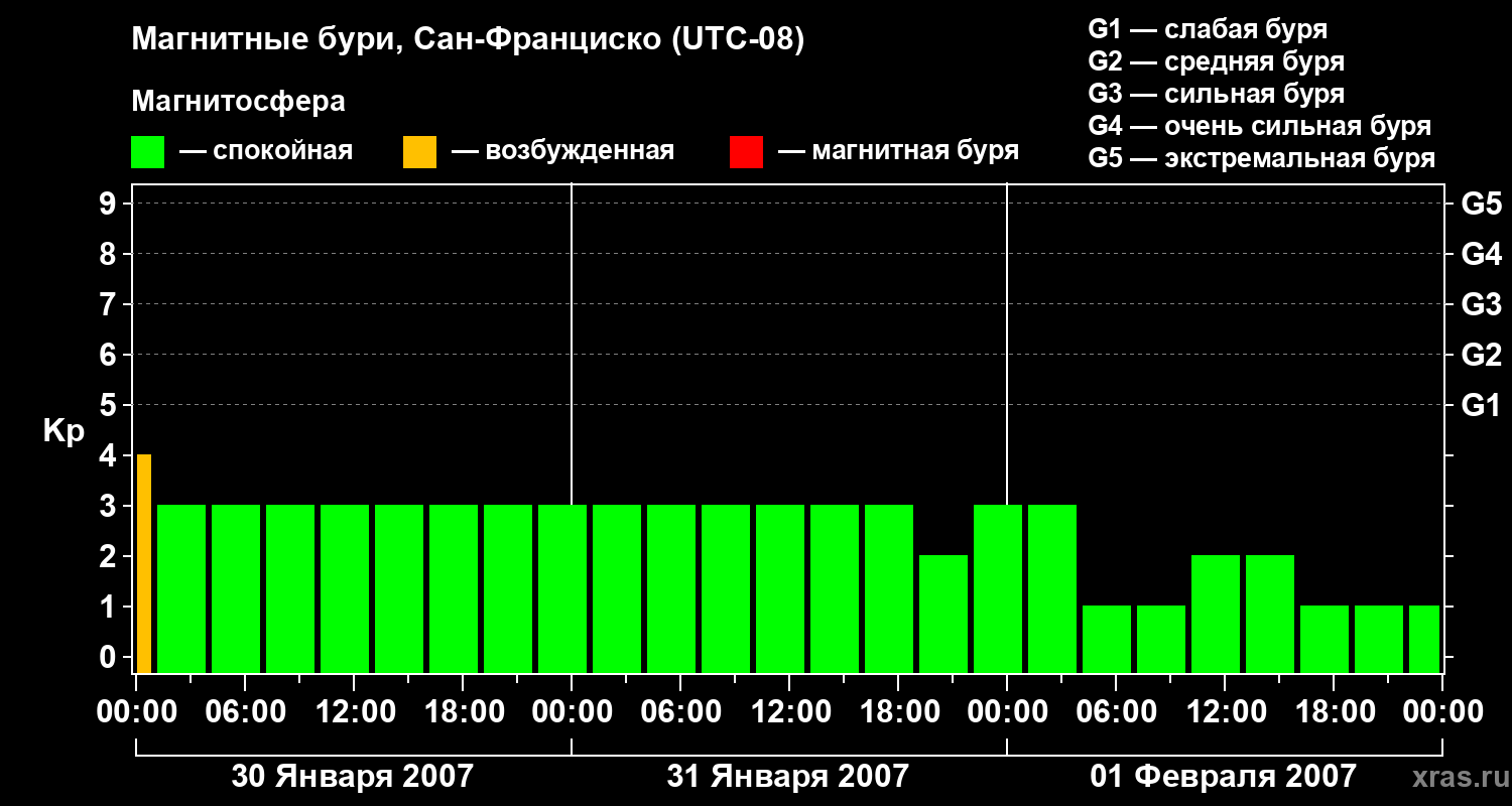 Изменения геомагнитного индекса Kp