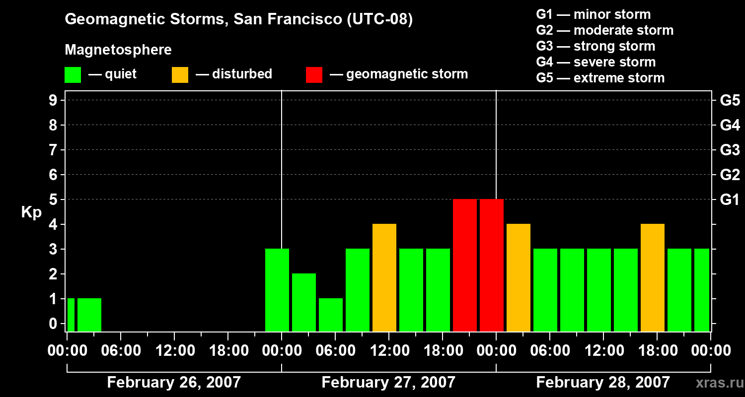 Changes in the geomagnetic index Kp
