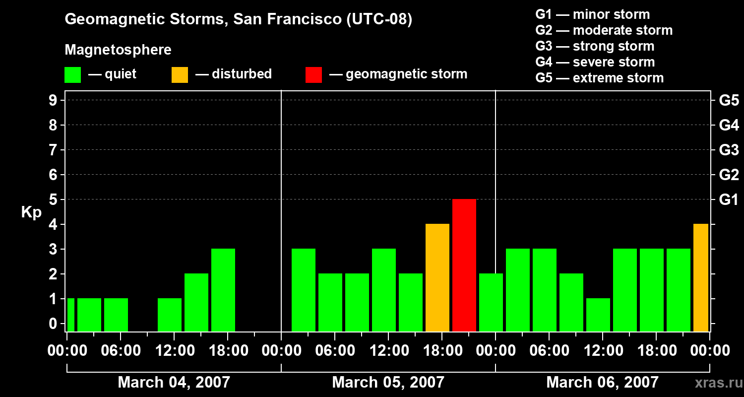 Changes in the geomagnetic index Kp