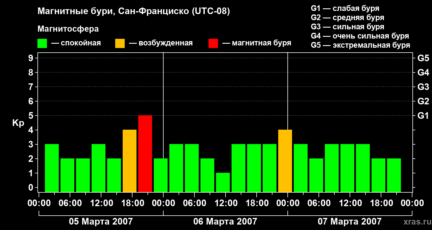 Изменения геомагнитного индекса Kp