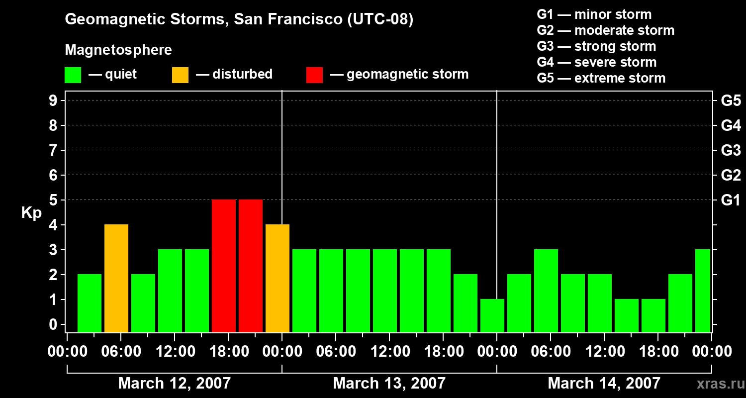 Changes in the geomagnetic index Kp
