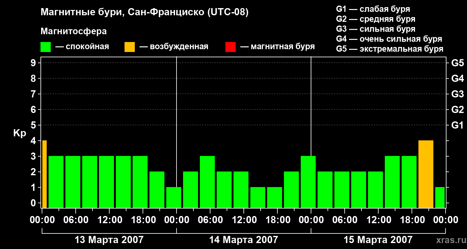 Изменения геомагнитного индекса Kp