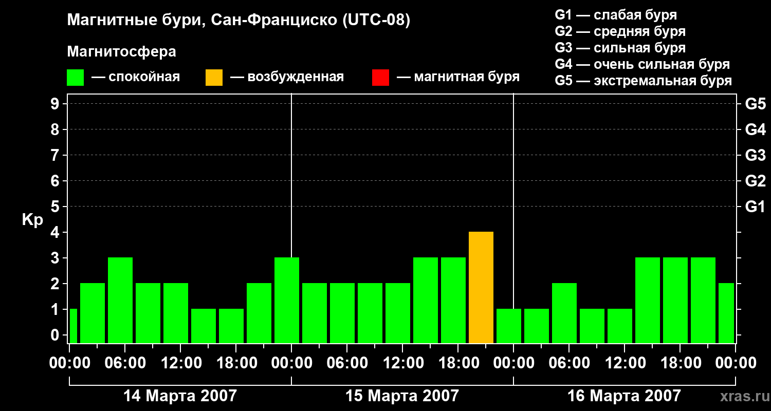 Изменения геомагнитного индекса Kp