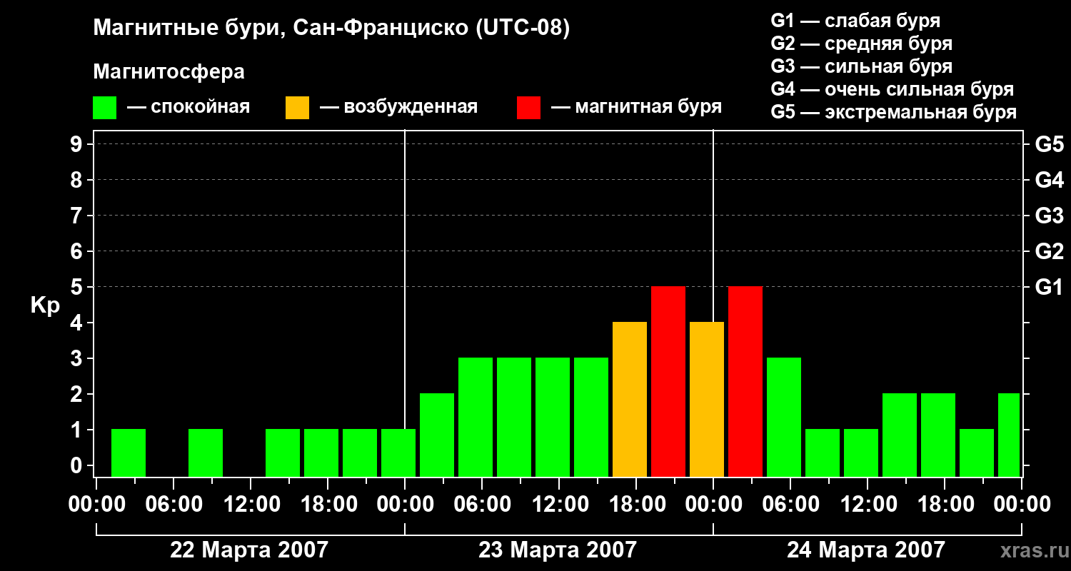 Изменения геомагнитного индекса Kp