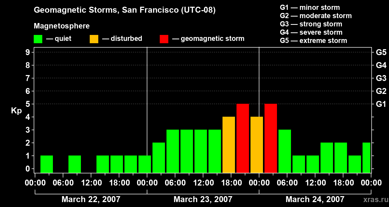 Changes in the geomagnetic index Kp