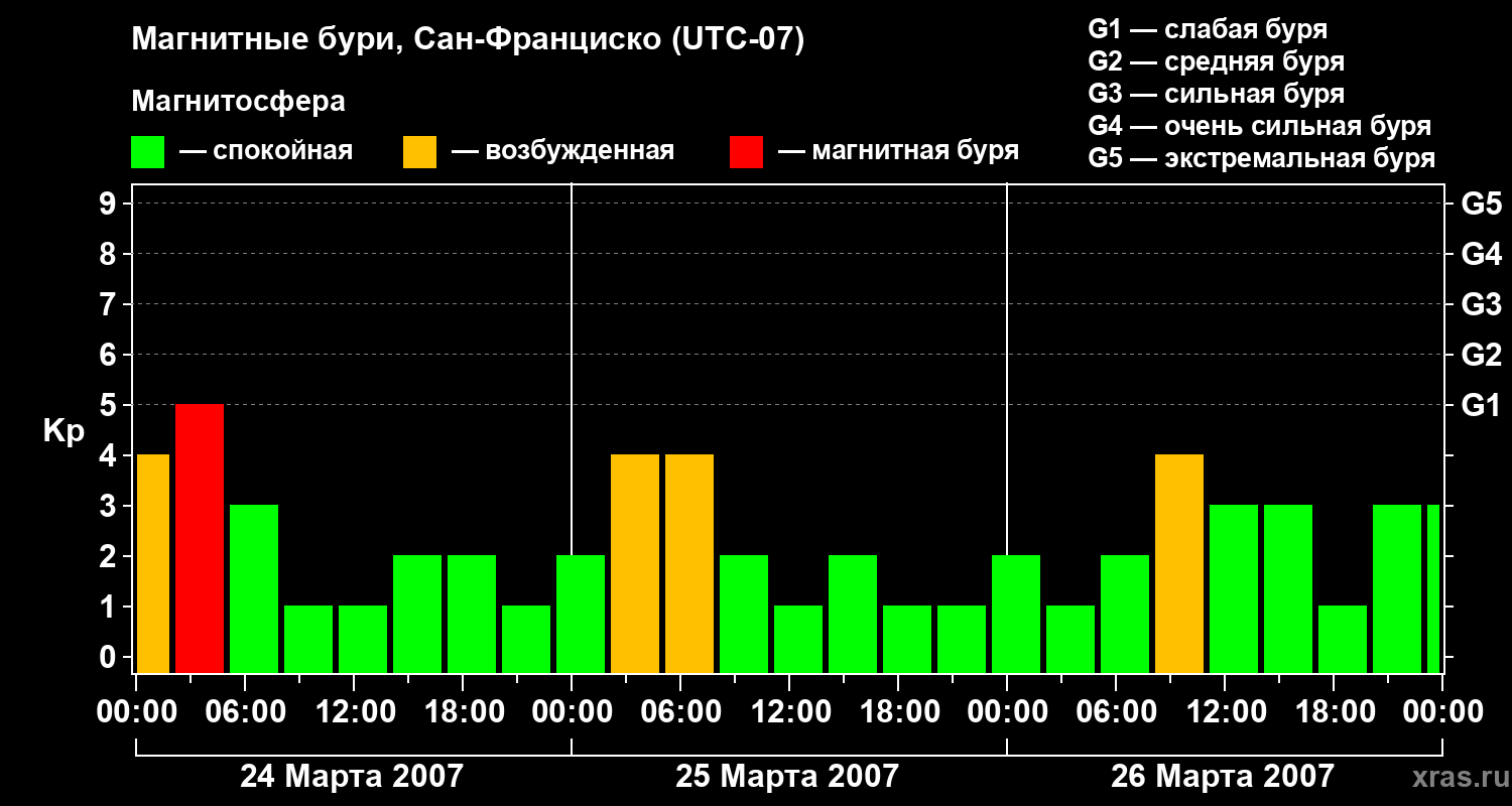 Изменения геомагнитного индекса Kp