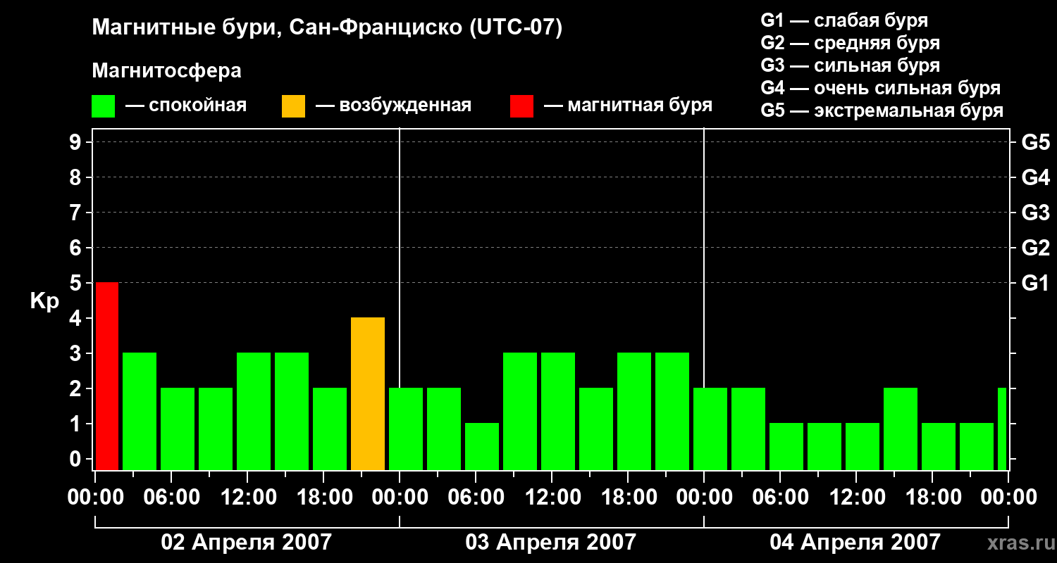 Изменения геомагнитного индекса Kp