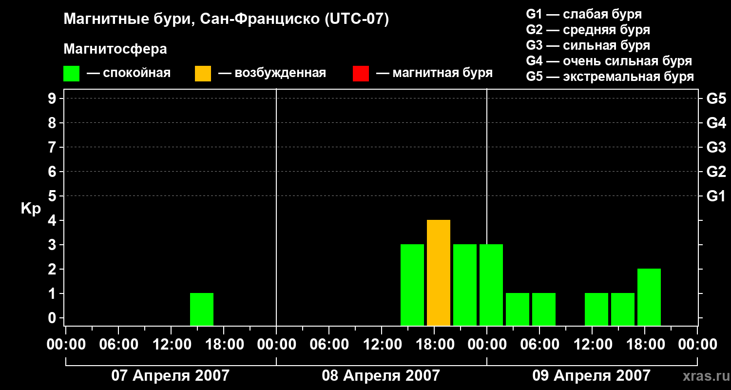 Изменения геомагнитного индекса Kp
