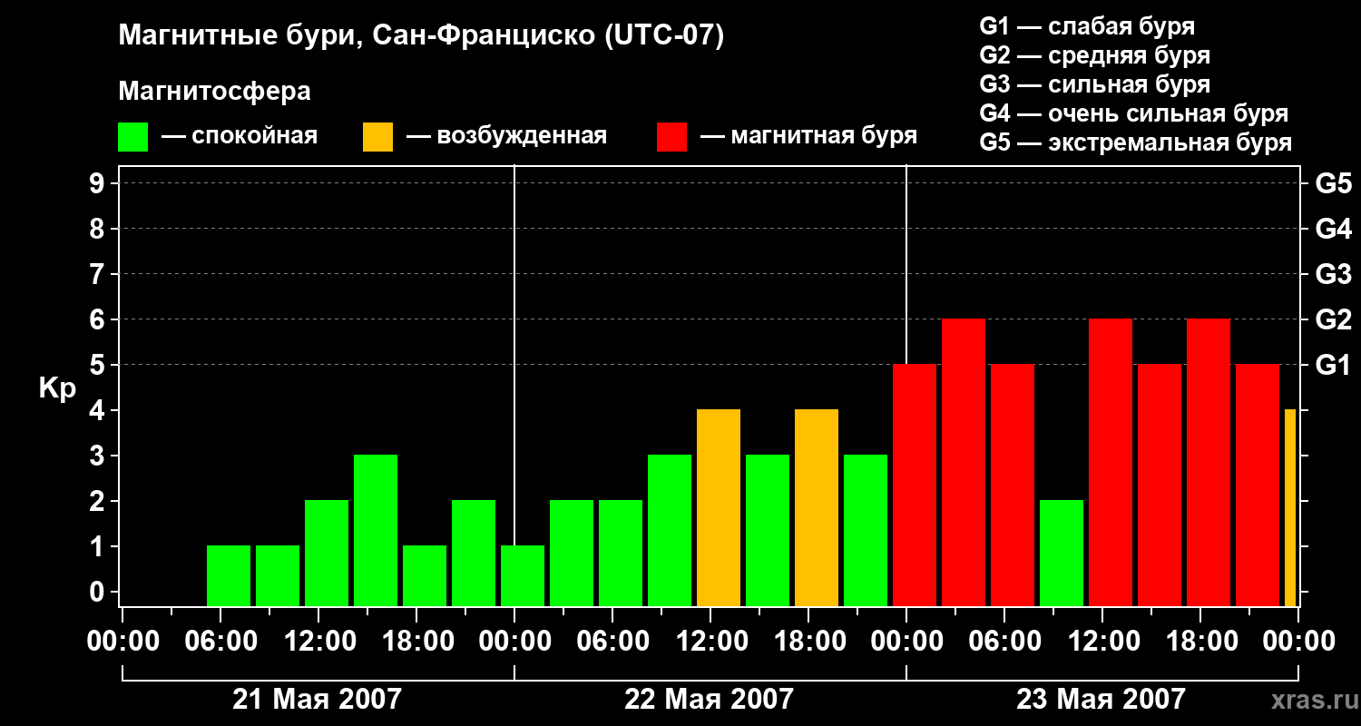 Изменения геомагнитного индекса Kp