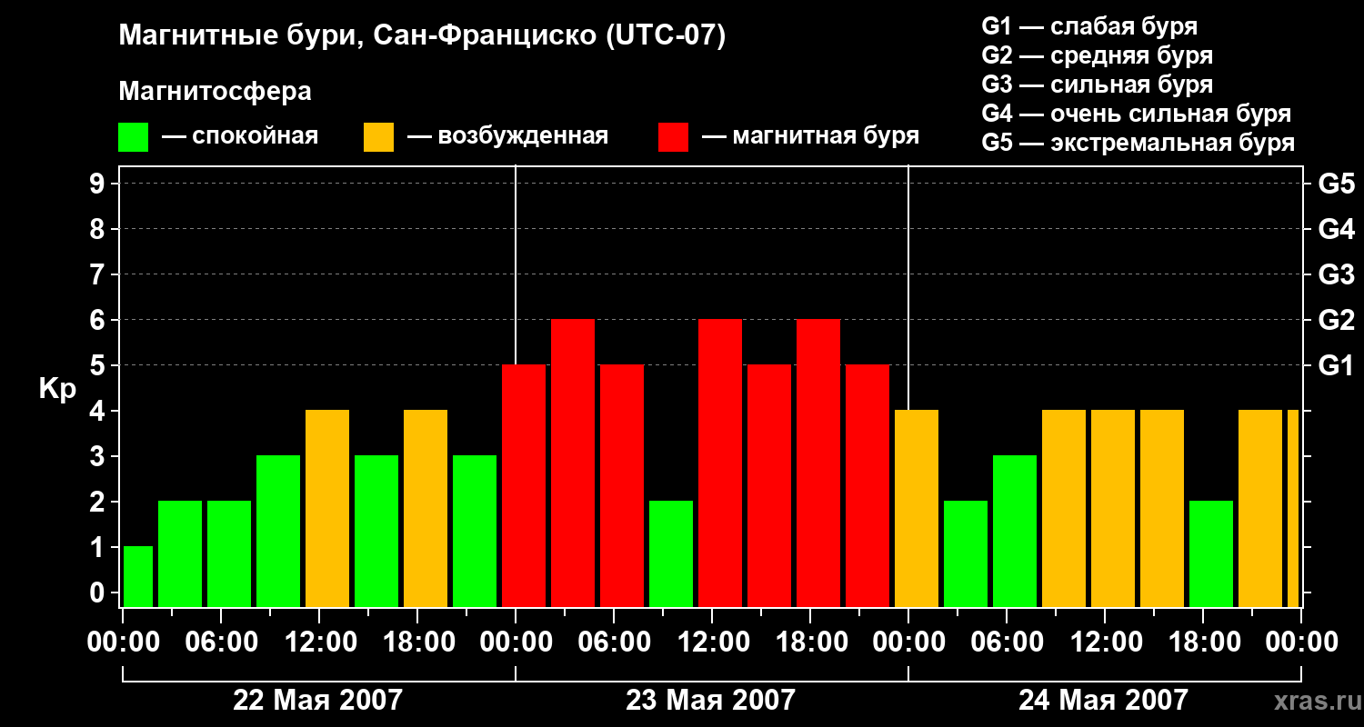 Изменения геомагнитного индекса Kp