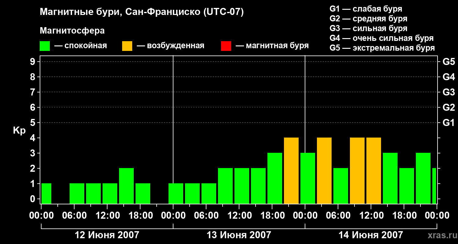 Изменения геомагнитного индекса Kp
