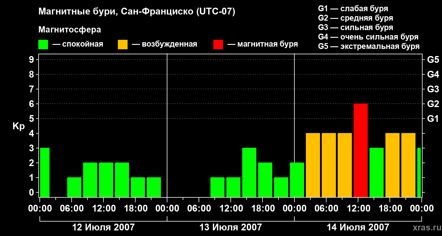 Изменения геомагнитного индекса Kp