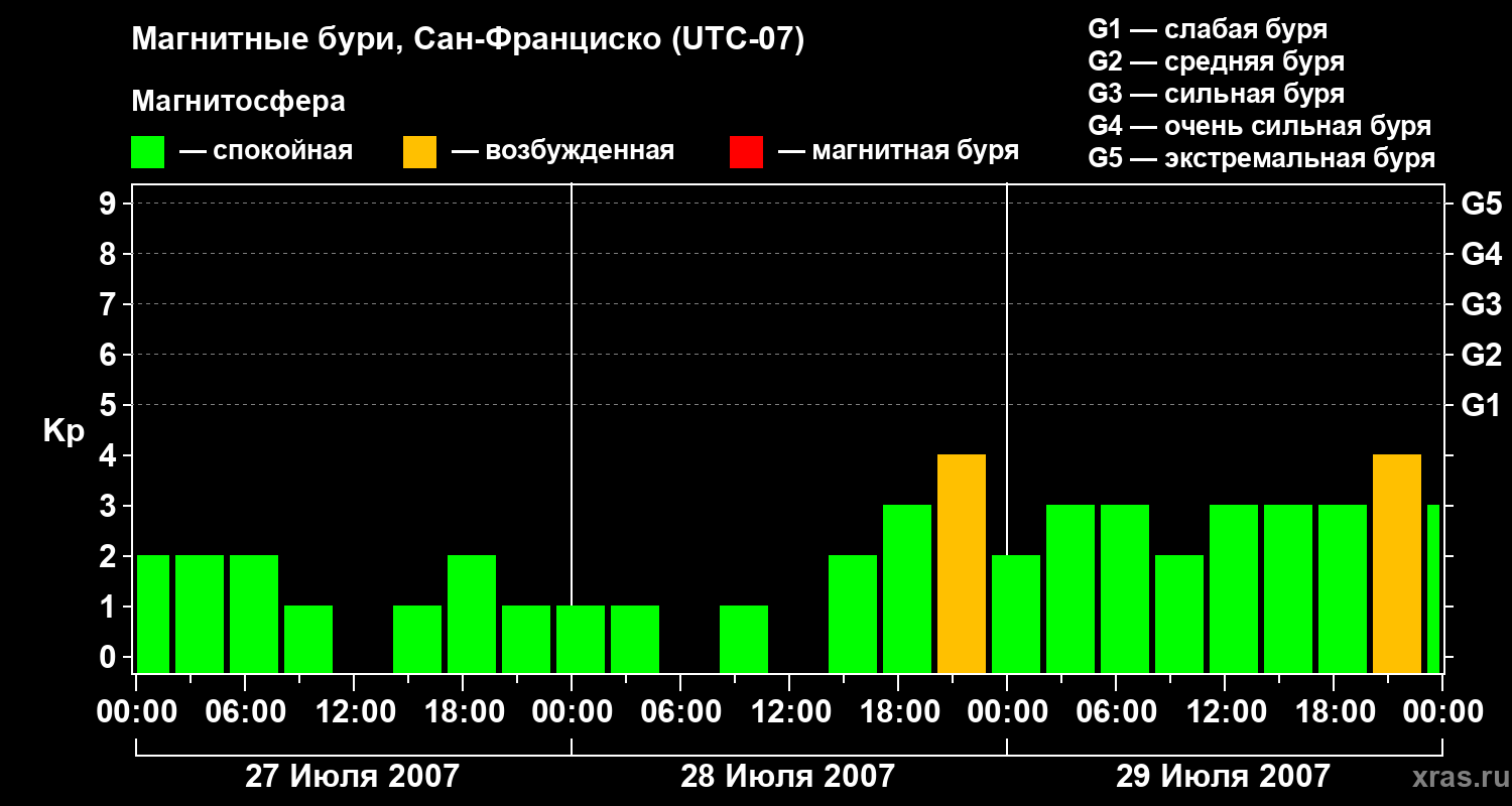 Изменения геомагнитного индекса Kp