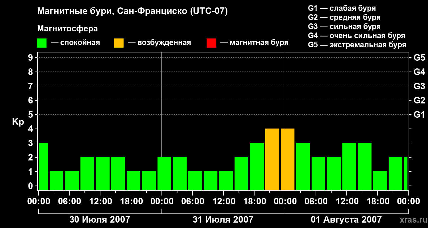 Изменения геомагнитного индекса Kp