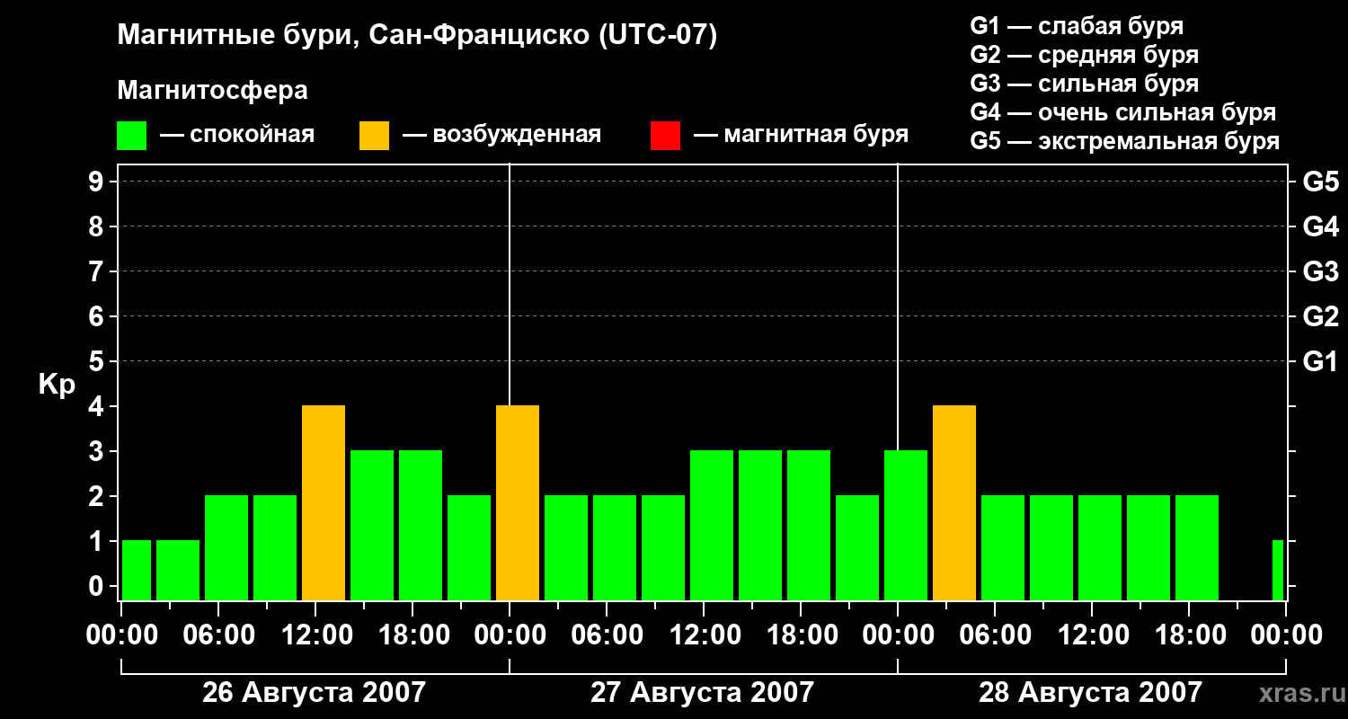 Изменения геомагнитного индекса Kp