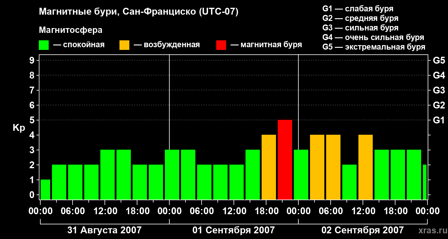 Изменения геомагнитного индекса Kp