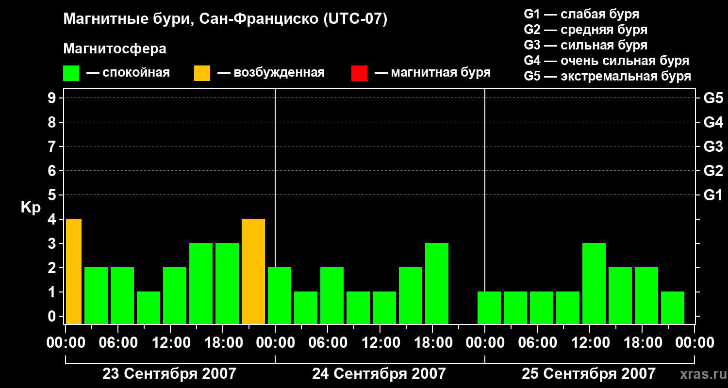 Изменения геомагнитного индекса Kp