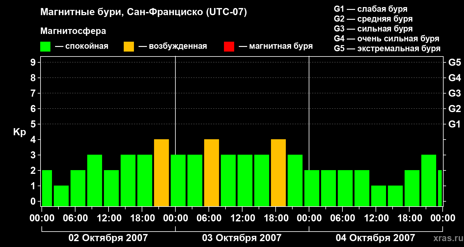 Изменения геомагнитного индекса Kp