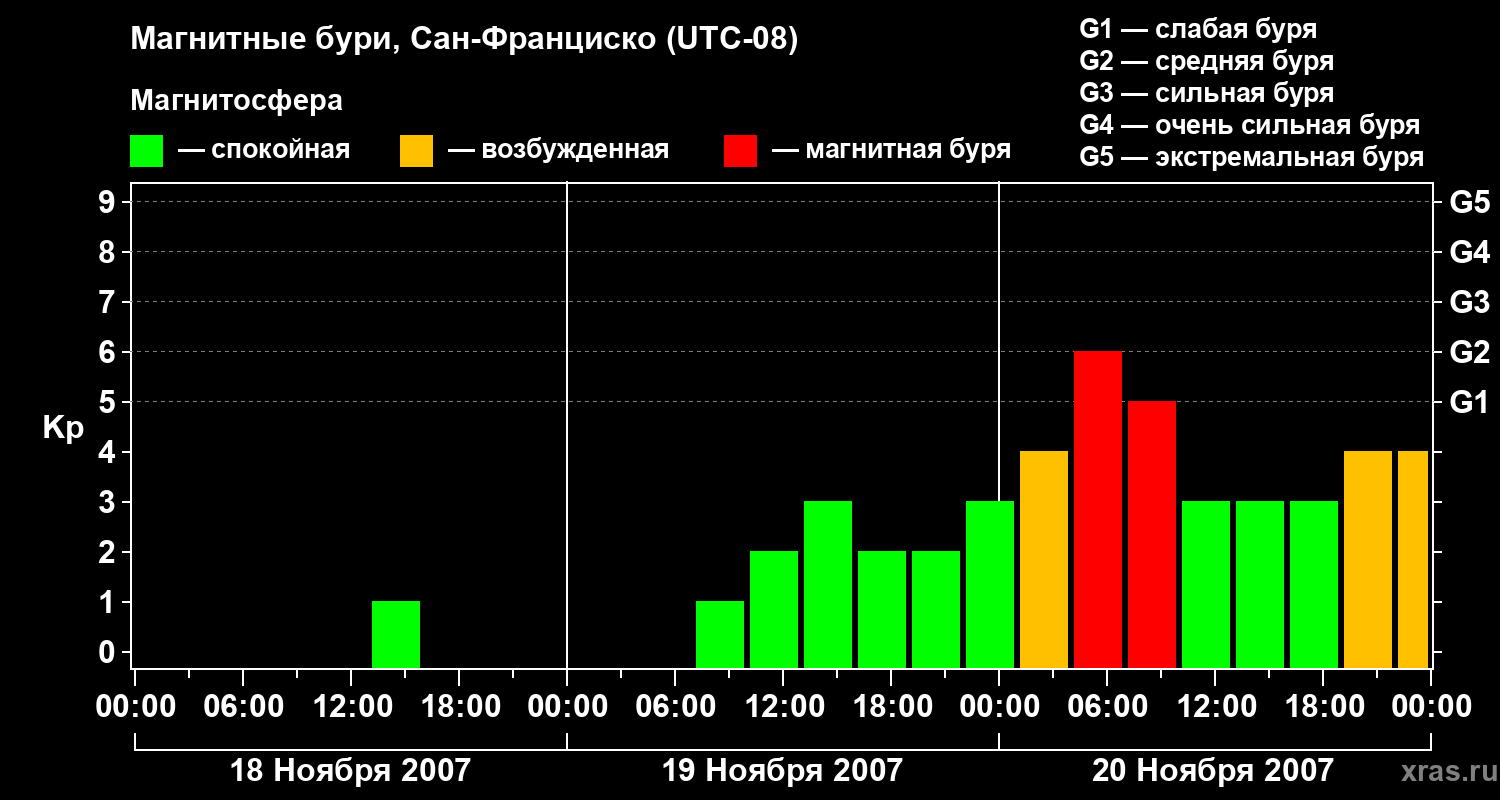 Изменения геомагнитного индекса Kp