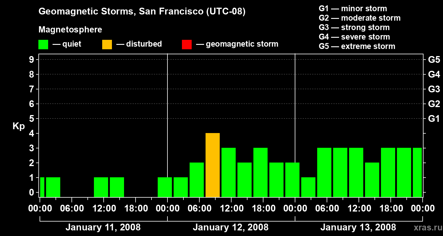 Changes in the geomagnetic index Kp