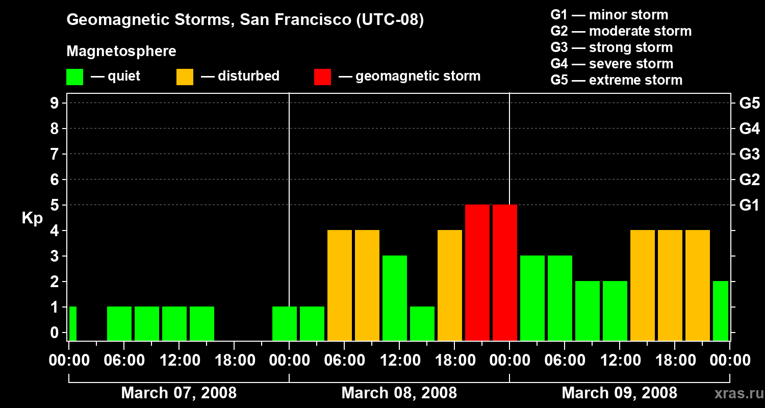 Changes in the geomagnetic index Kp