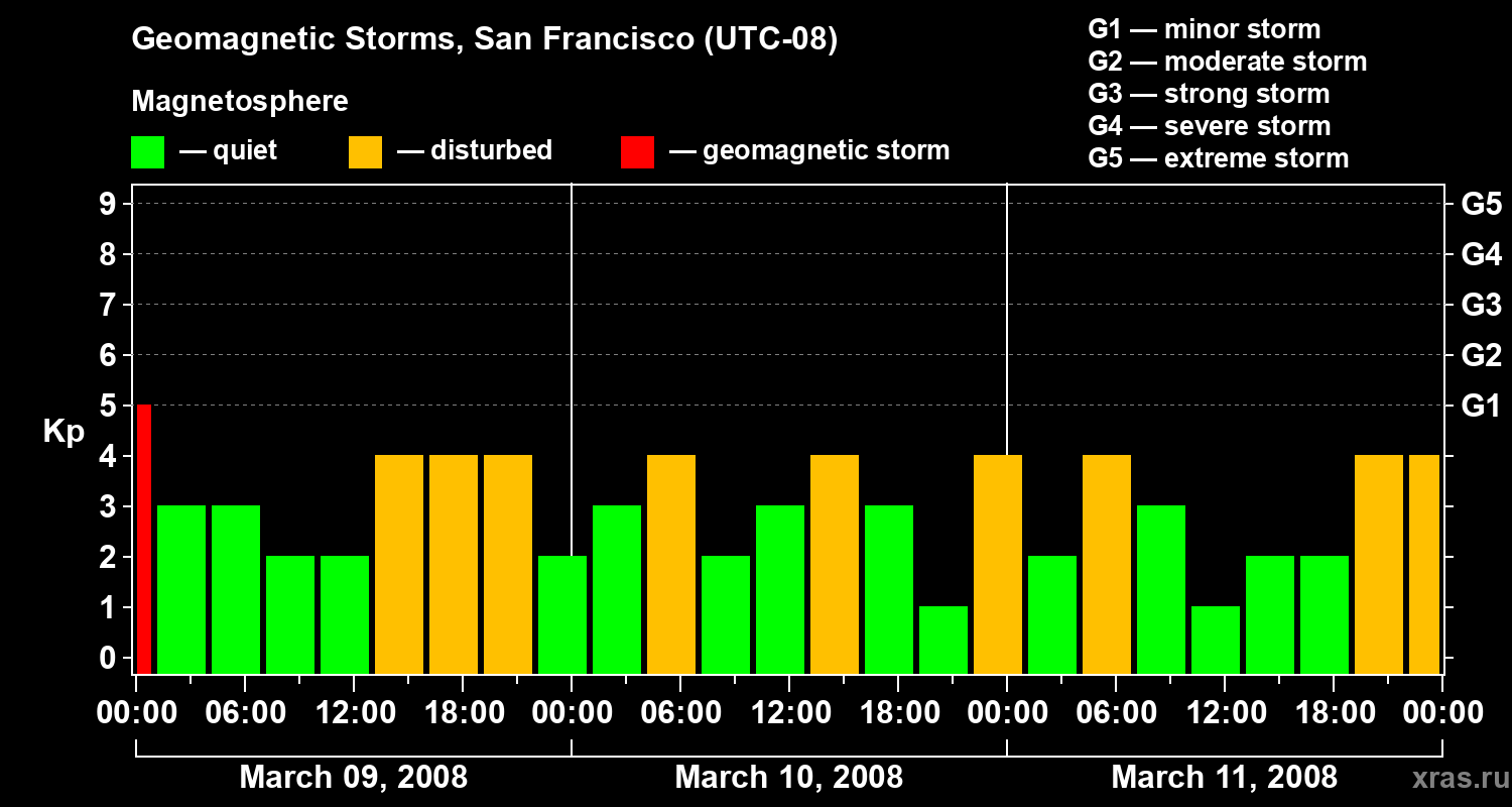 Changes in the geomagnetic index Kp