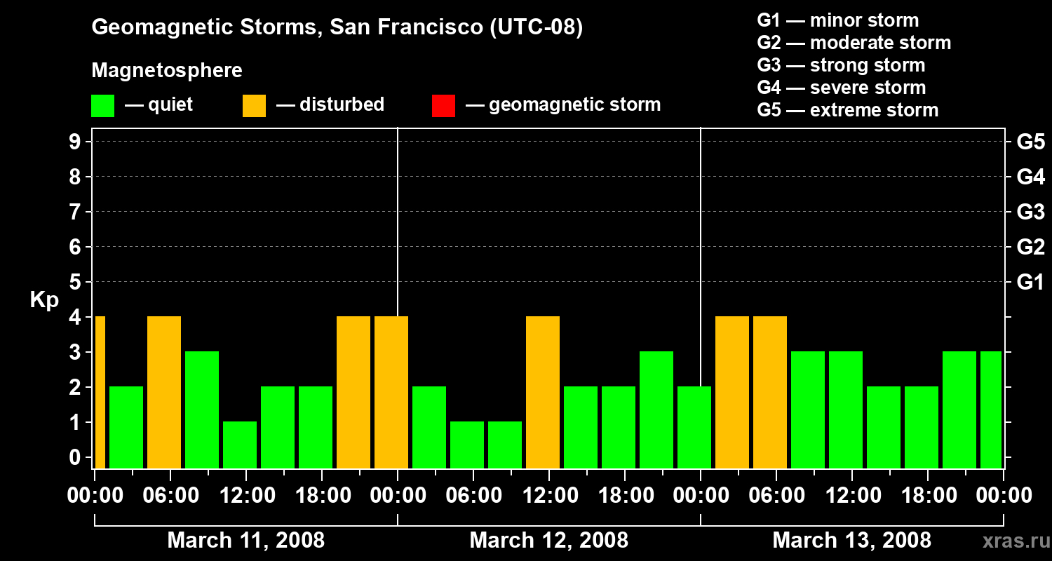 Changes in the geomagnetic index Kp
