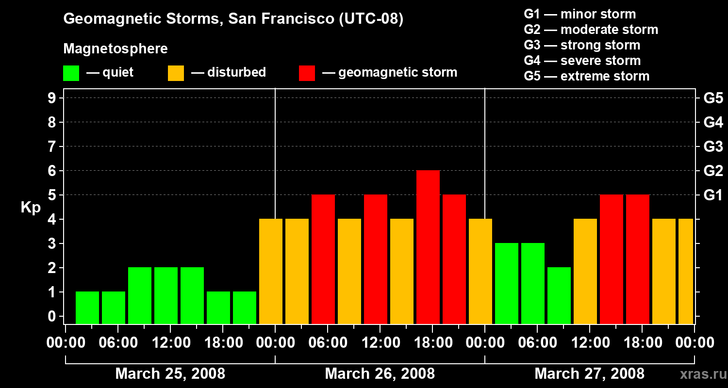Changes in the geomagnetic index Kp