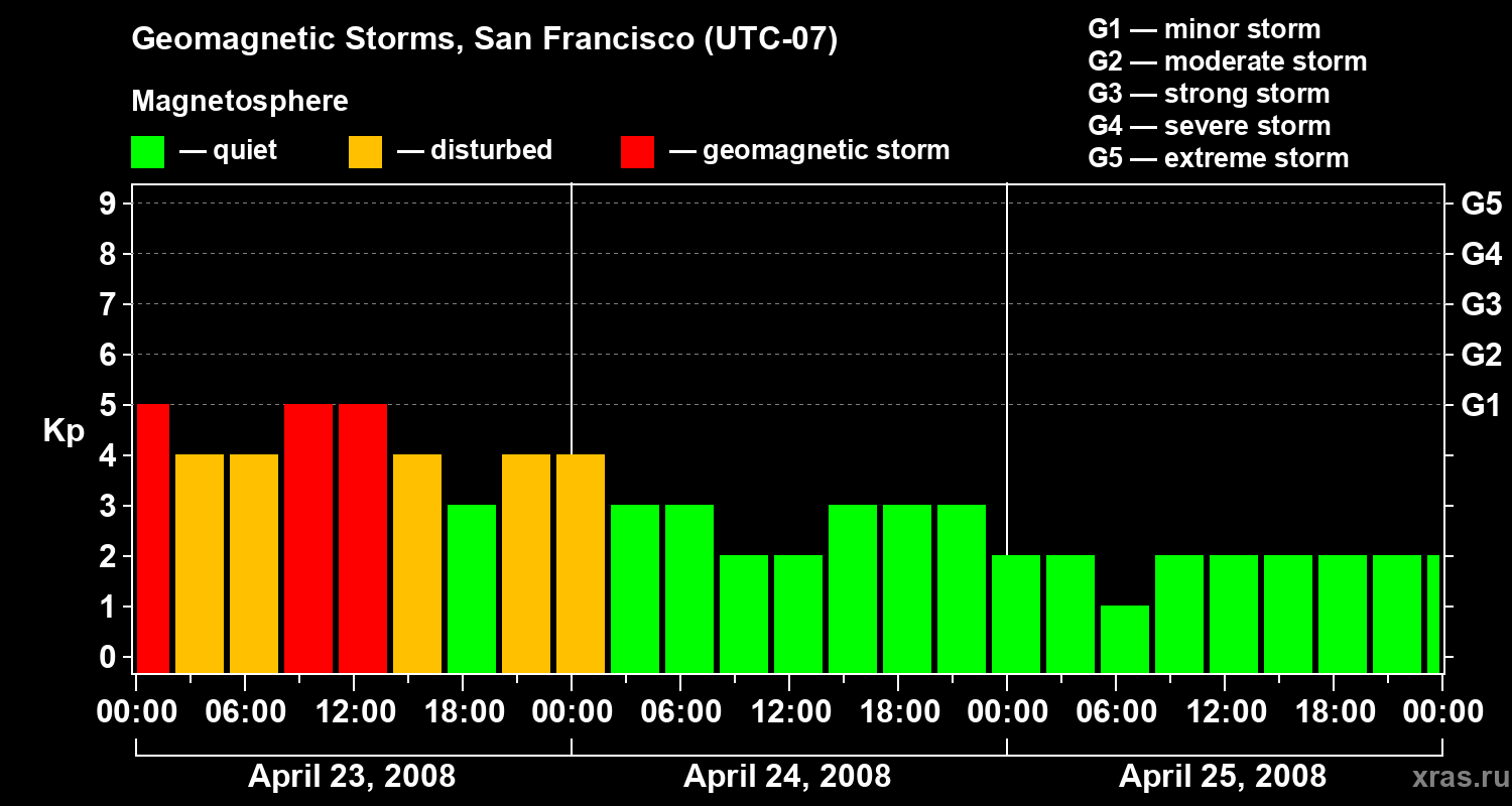 Changes in the geomagnetic index Kp