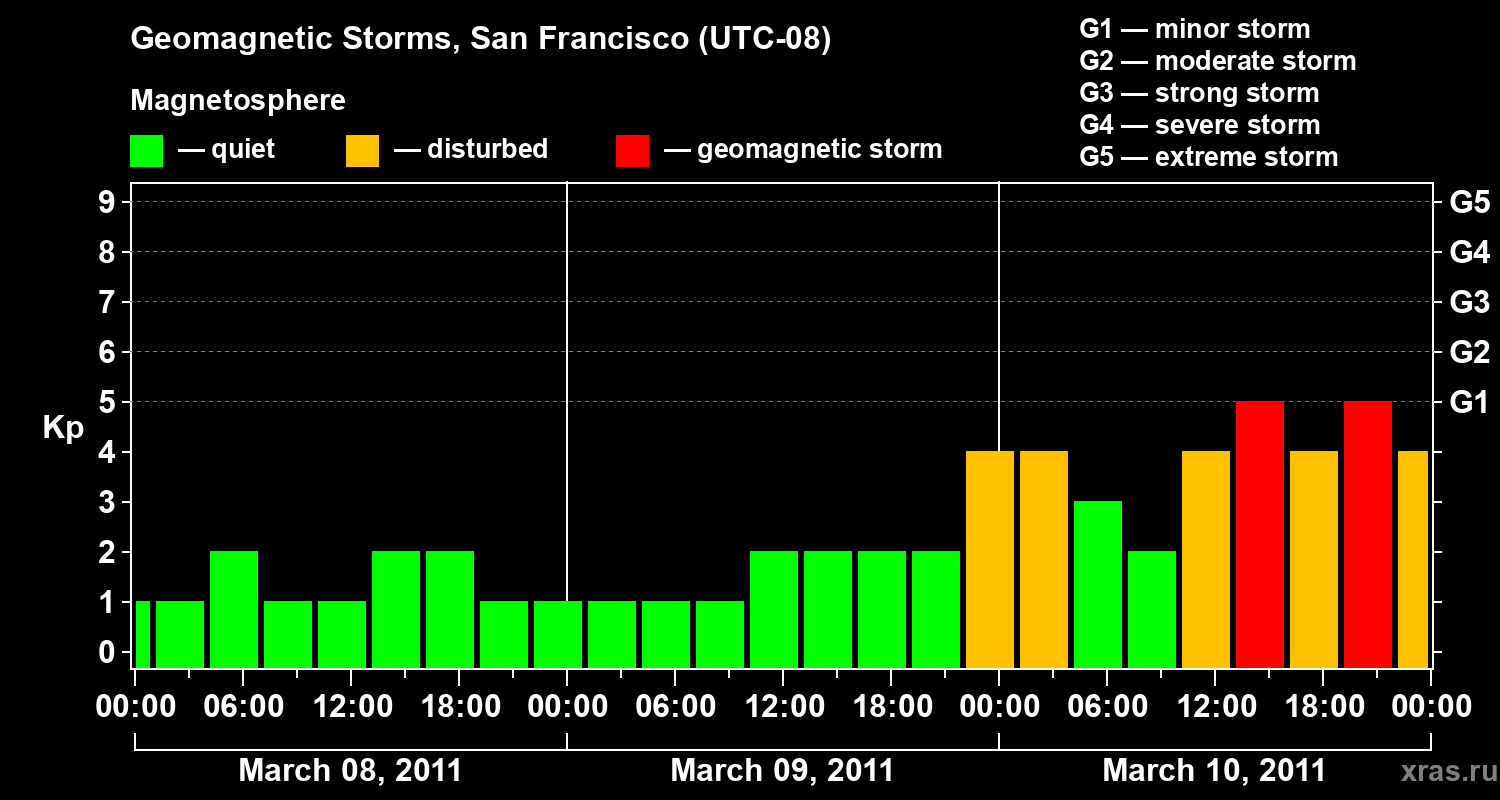 Changes in the geomagnetic index Kp