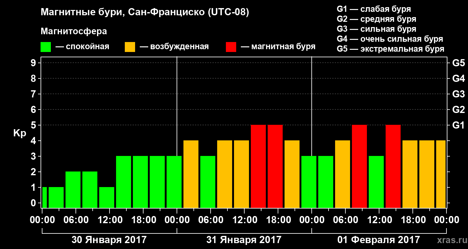 Изменения геомагнитного индекса Kp