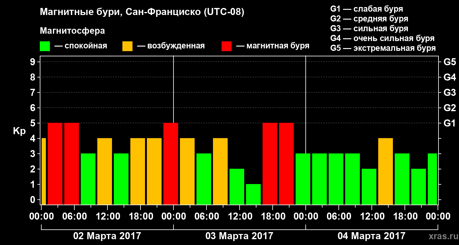 Изменения геомагнитного индекса Kp