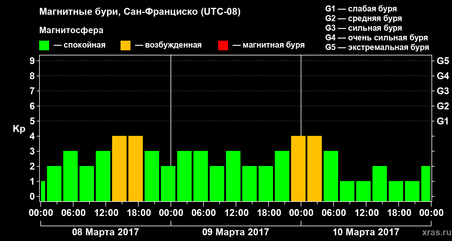 Изменения геомагнитного индекса Kp