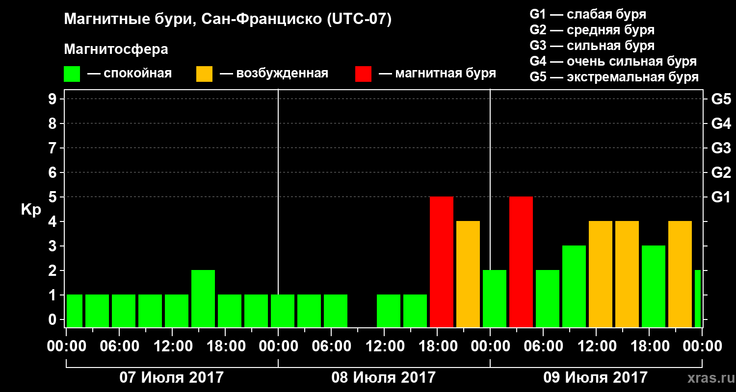 Изменения геомагнитного индекса Kp