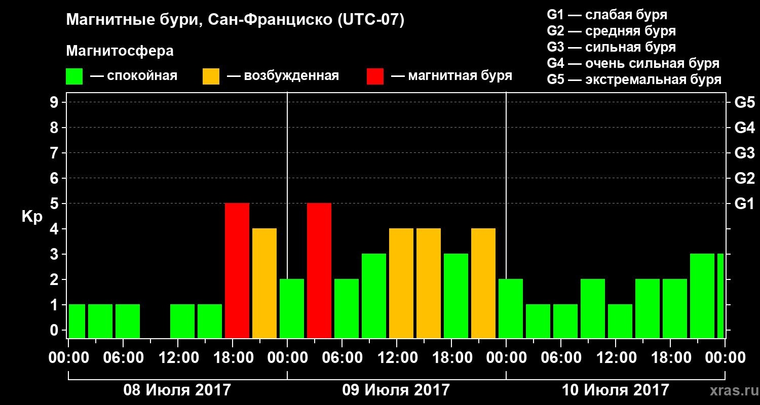 Изменения геомагнитного индекса Kp