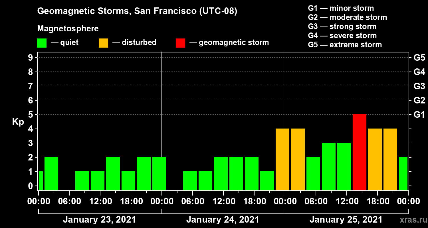 Changes in the geomagnetic index Kp