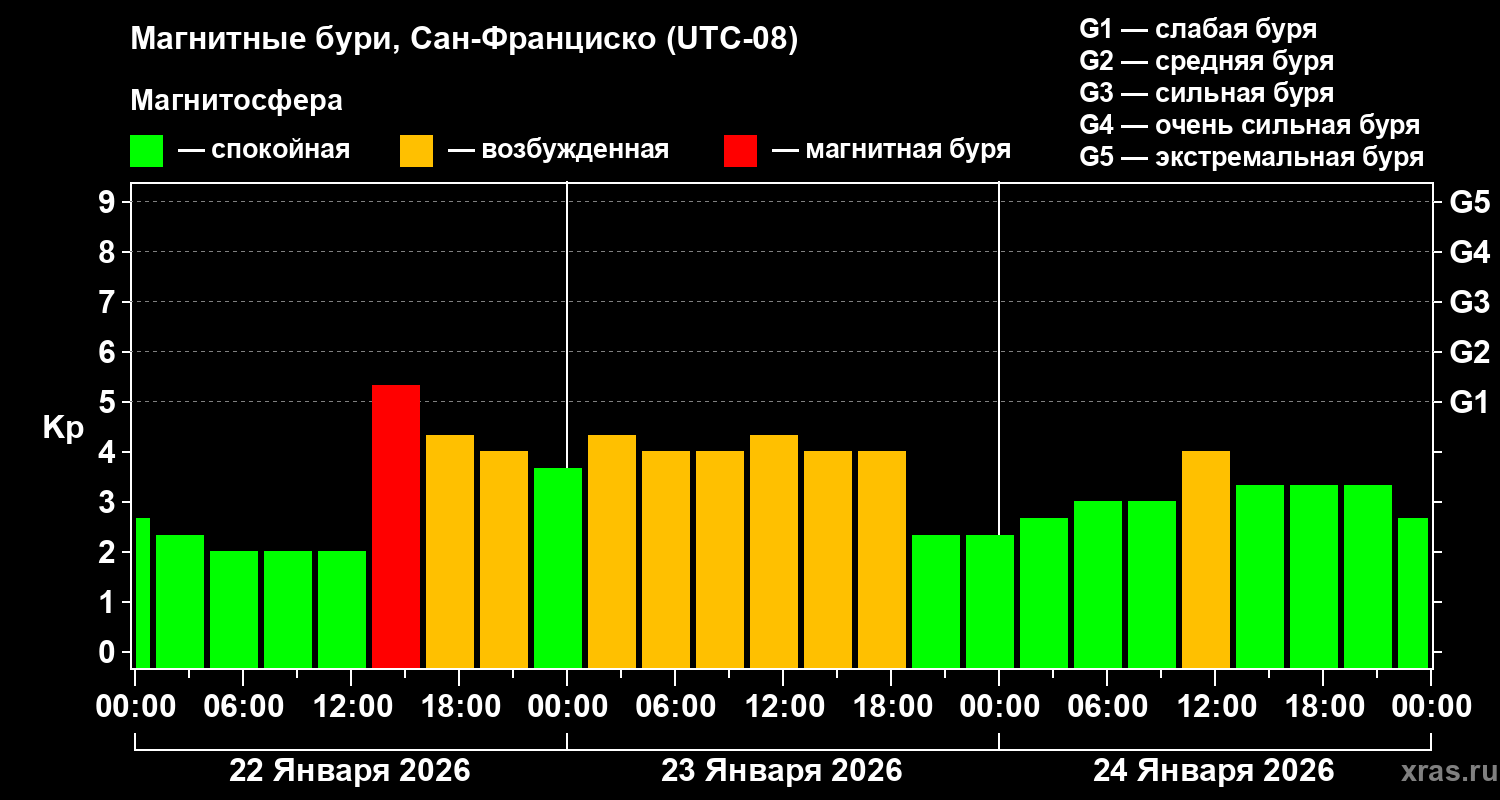 Изменения геомагнитного индекса Kp