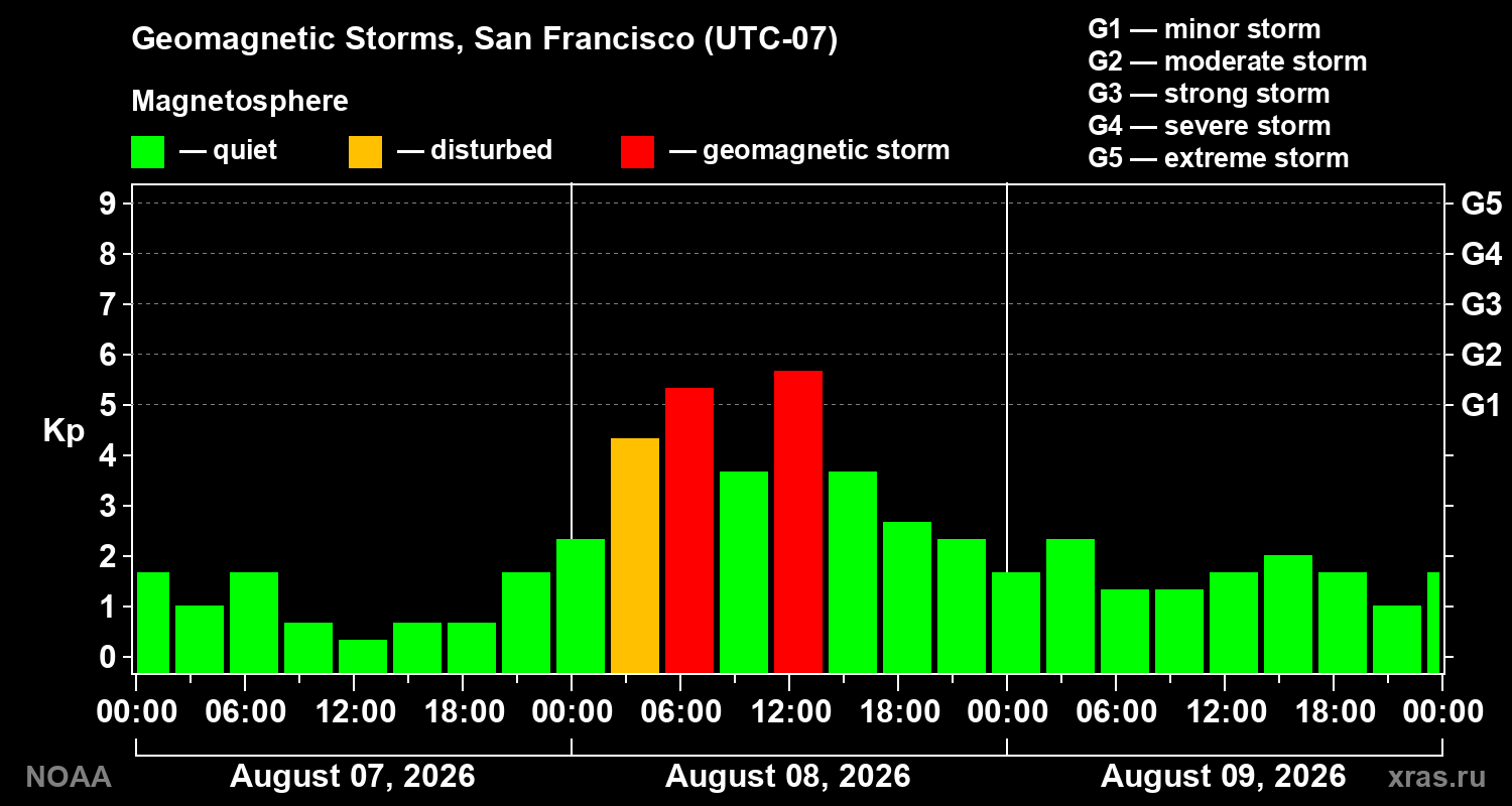 Geomagnetic index Kp for 3 days