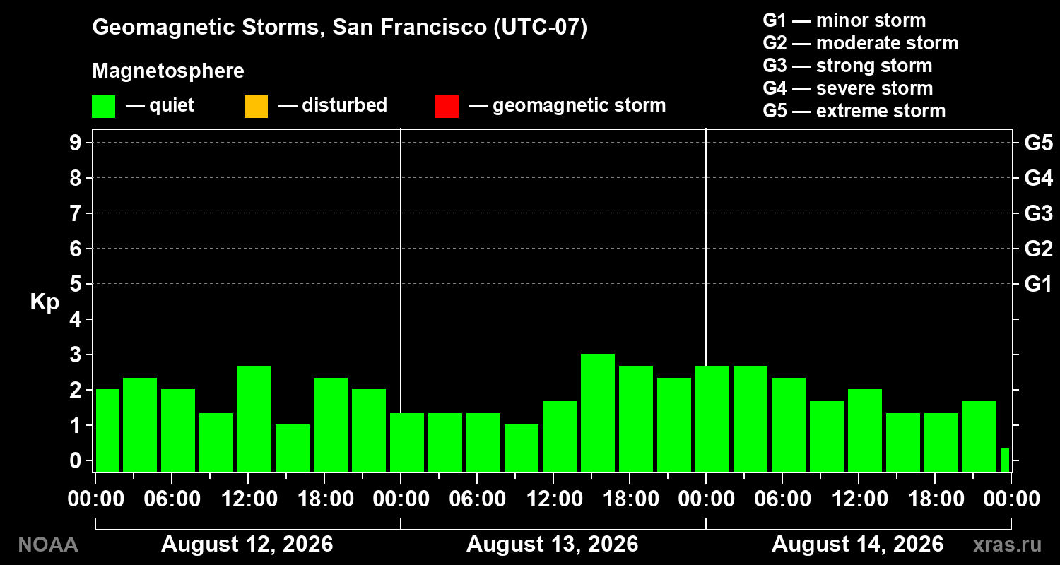 Geomagnetic index Kp for 3 days
